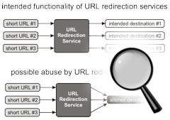 Possible Abuse by URL Redirection Services
